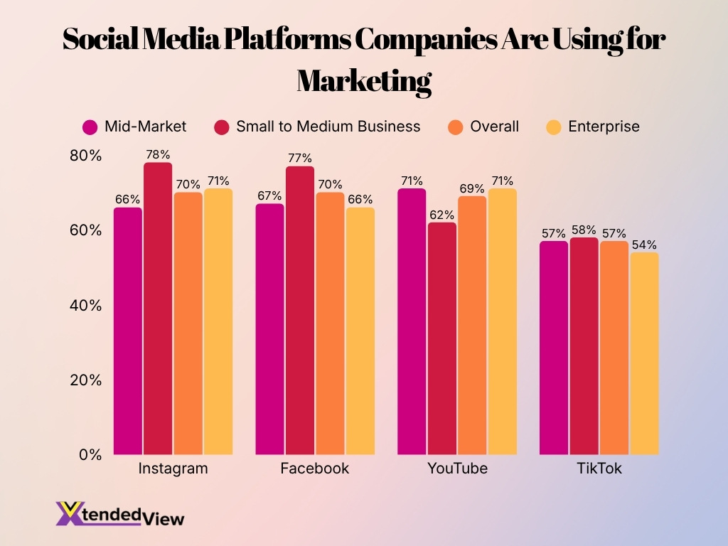 Social Media Platforms Companies Are Using For Marketing