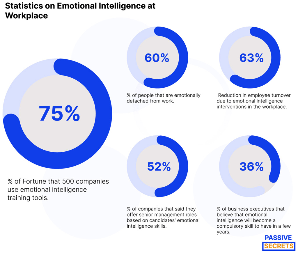 Statistics On Emotional Intelligence At Workplace