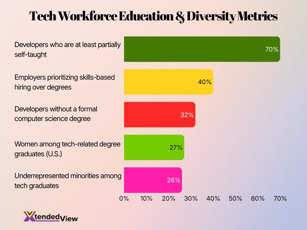 Tech Workforce Education Diversity Metrics