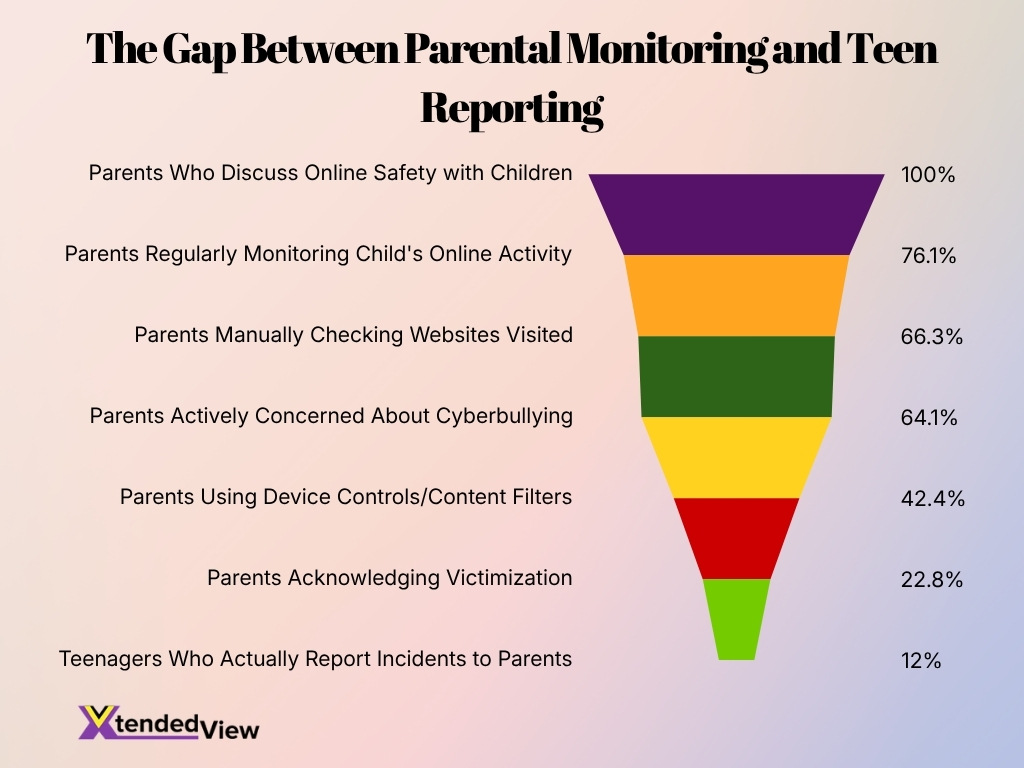 The Gap Between Parental Monitoring And Teen Reporting