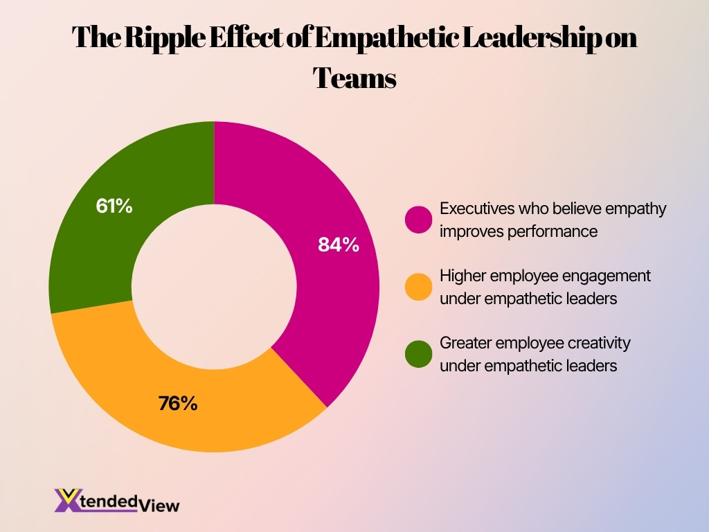 The Ripple Effect Of Empathetic Leadership On Teams
