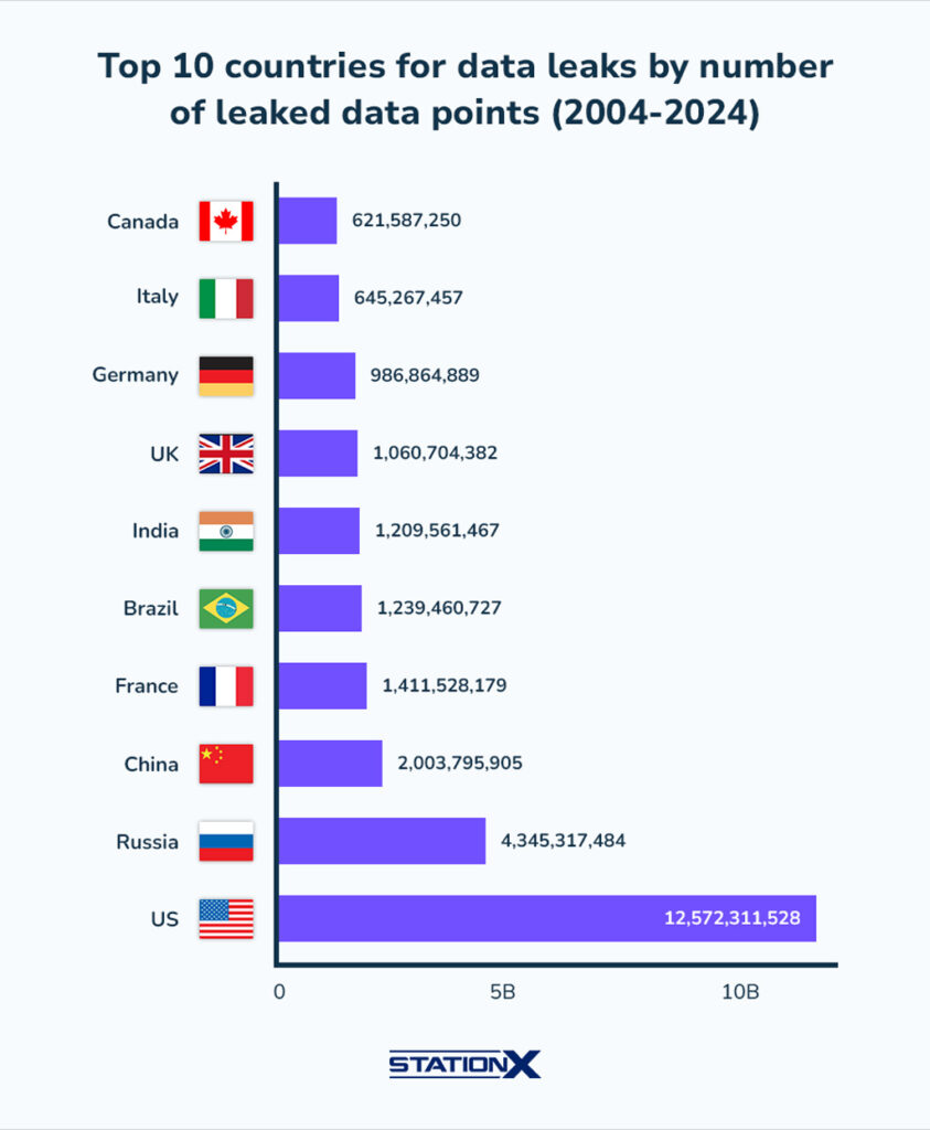 Top 10 Countries For Data Leaks
