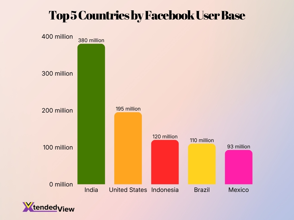 Top 5 Countries By Facebook User Base