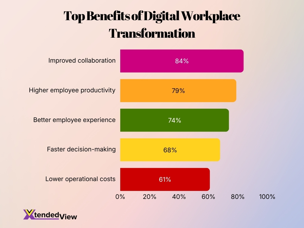Top Benefits Of Digital Workplace Transformation