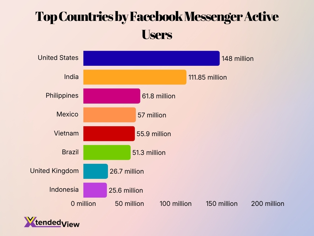 Top Countries By Facebook Messenger Active Users