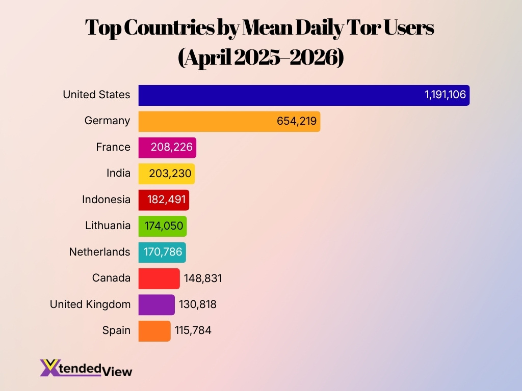 Top Countries By Mean Daily Tor Users April 2025 2026