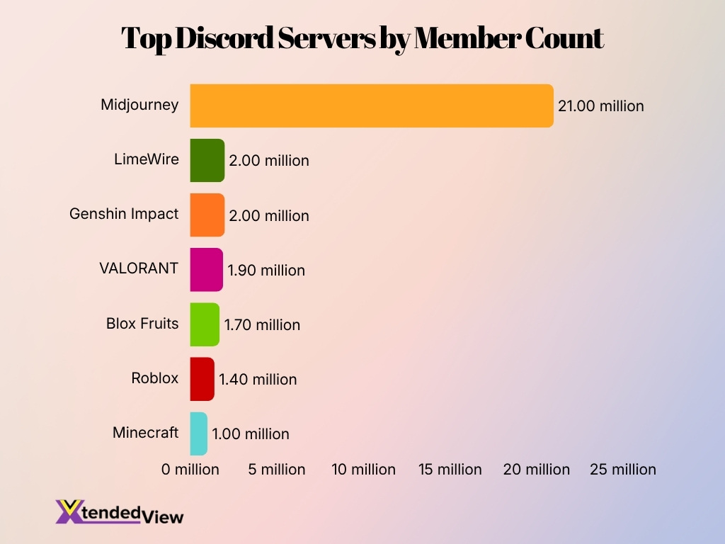 Top Discord Servers By Member Count
