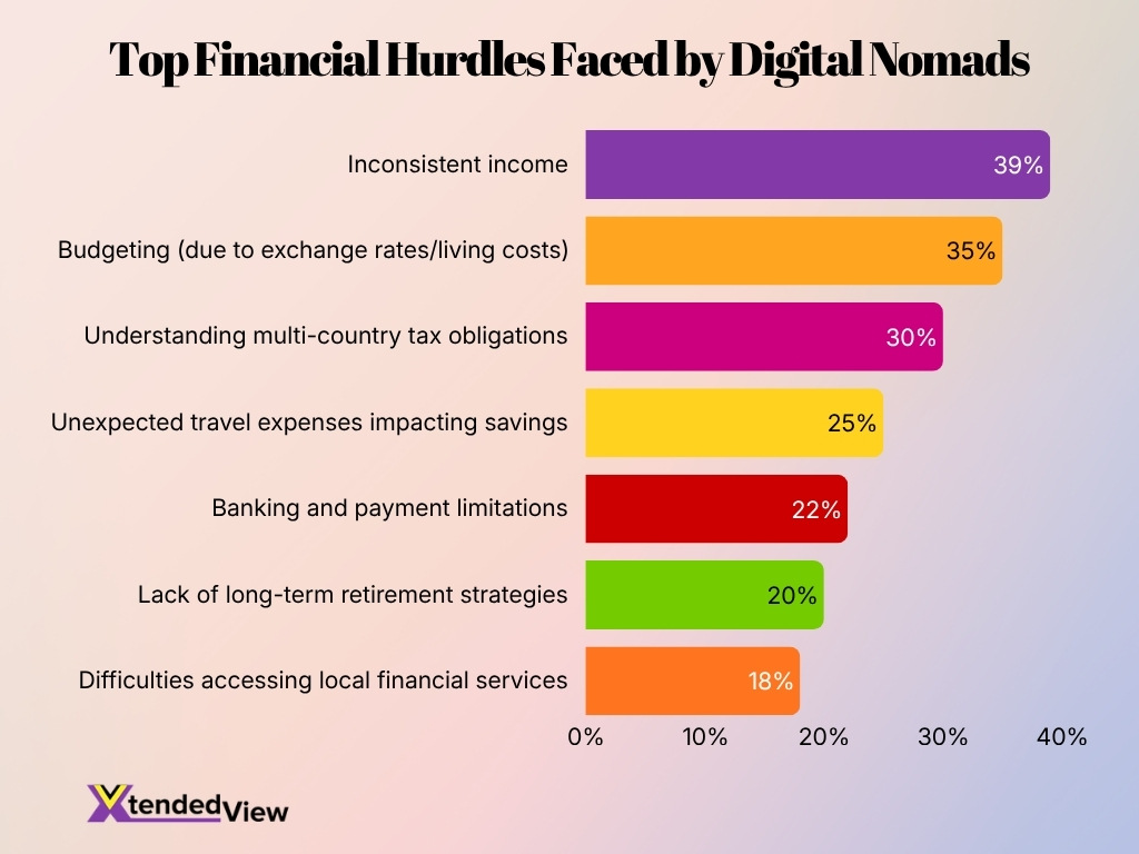 Top Financial Hurdles Faced By Digital Nomads