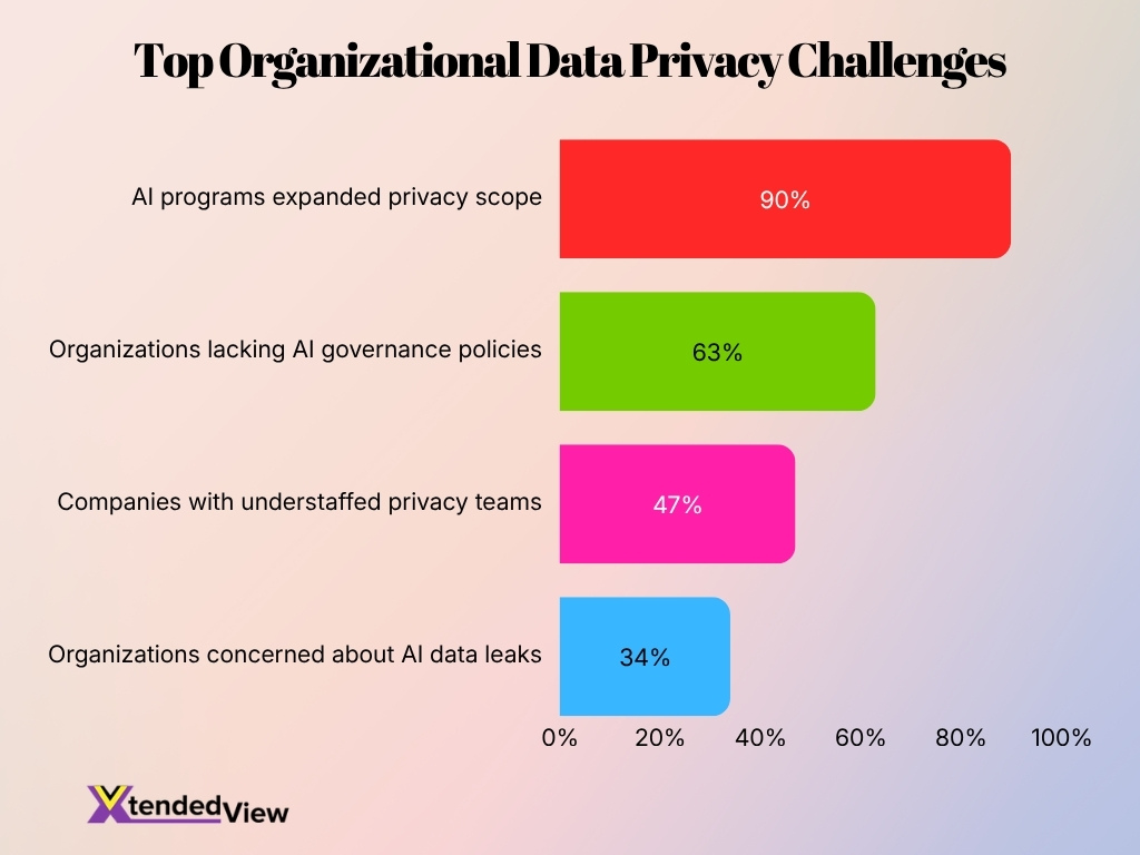 Top Organizational Data Privacy Challenges