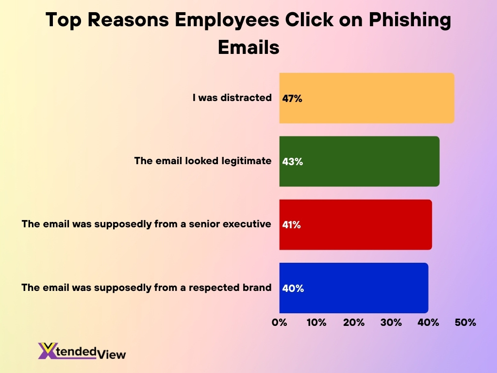 Top Reasons Employees Click On Phishing Emails Top Reasons Employees Click On Phishing Emails