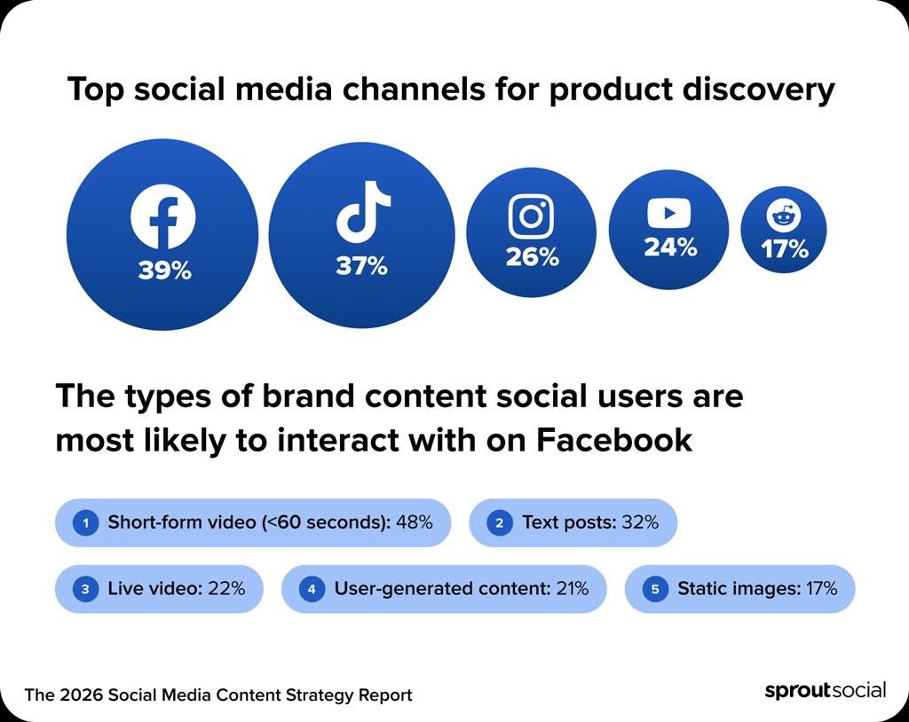 Top Social Media Channels For Product Discovery