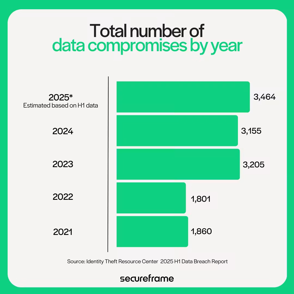Total Number Of Data Compromises By Year