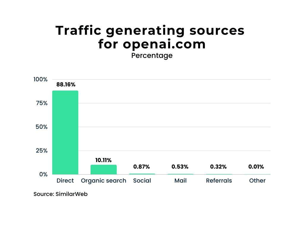 Traffic Generating Sources For Openai