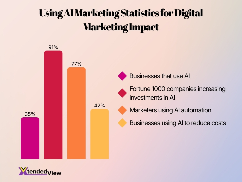 Using Ai Marketing Statistics For Digital Marketing Impact