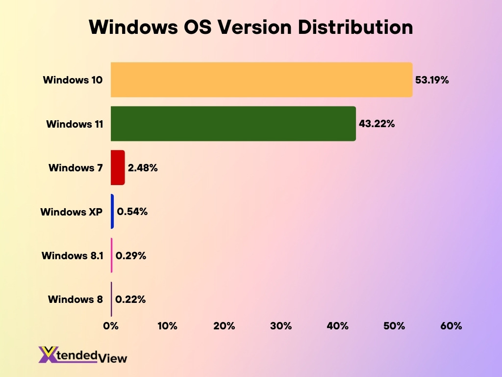 Windows Os Version Distribution
