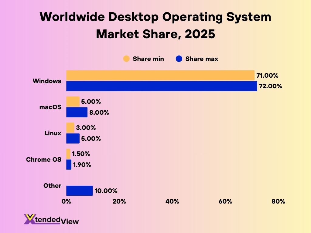 Worldwide Desktop Operating System Market Share 2025