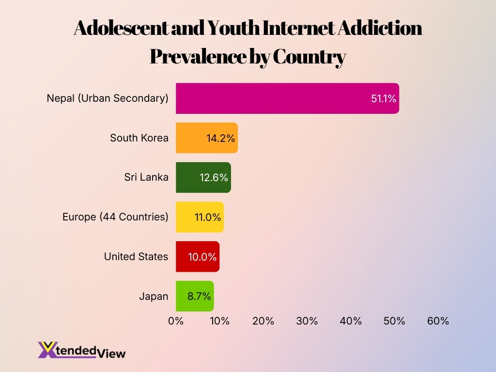 Adolescent And Youth Internet Addiction Prevalence By Country