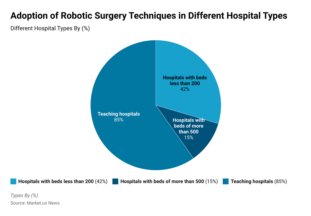Adoption of Robotic Surgery Techniques by Hospital Type Adoption Of Robotic Surgery Techniques By Hospital Type