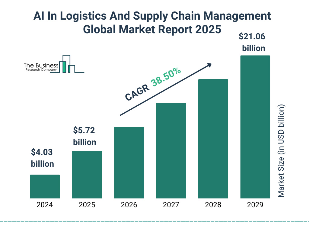 Ai In Logistics And Supply Chain Management Market Data