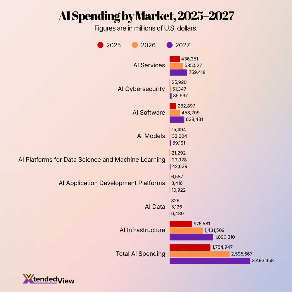 Ai Spending By Market 2025 2027