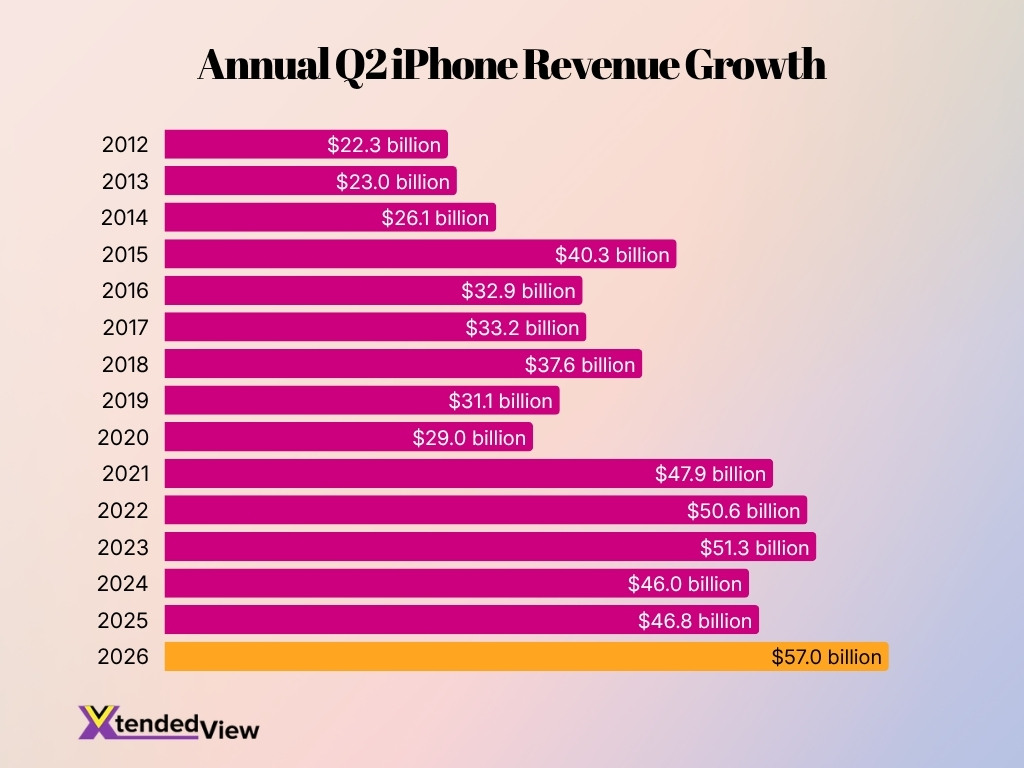 Annual Q2 Iphone Revenue Growth