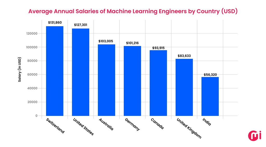 Annual Salaries Of Machine Learning Engineers
