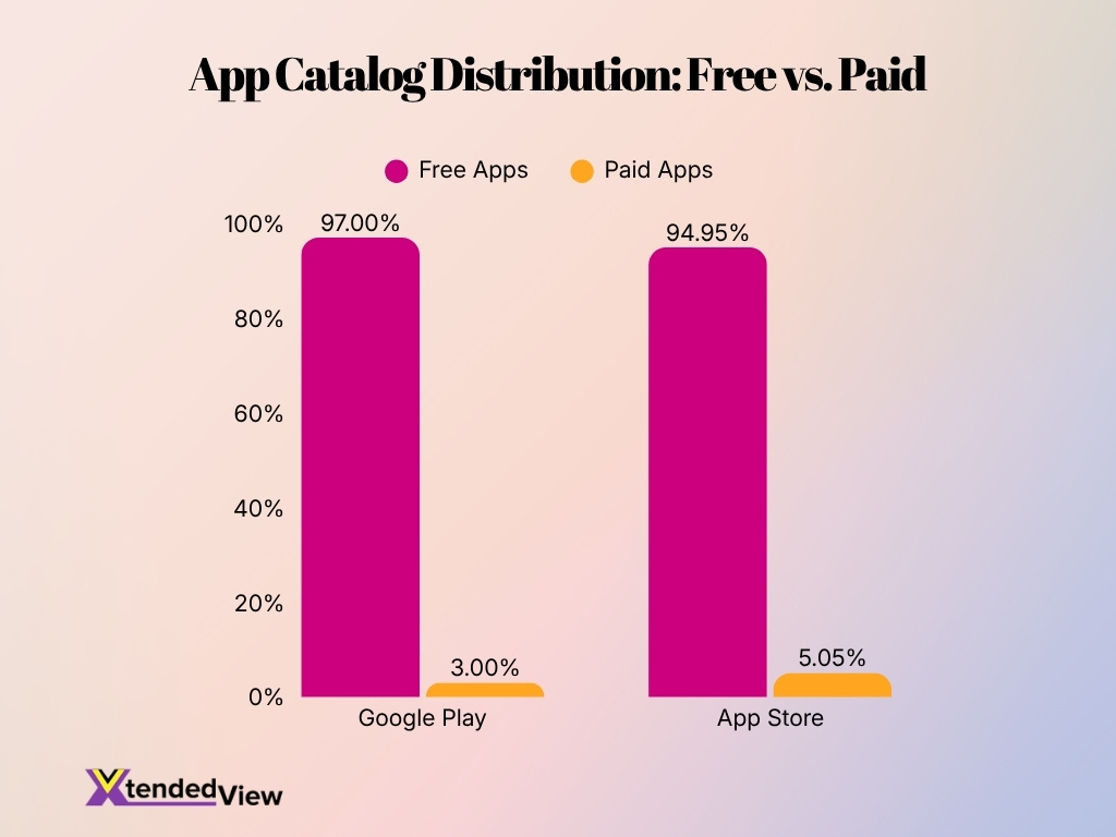 App Catalog Distribution Free Vs Paid