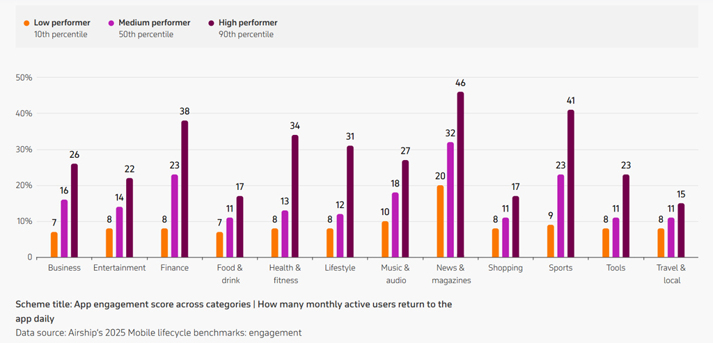 App Engagement Score Across Categories