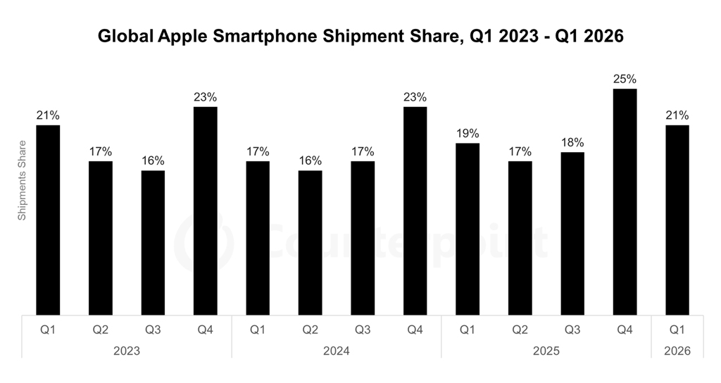 Apple Smartphone Shipment Share