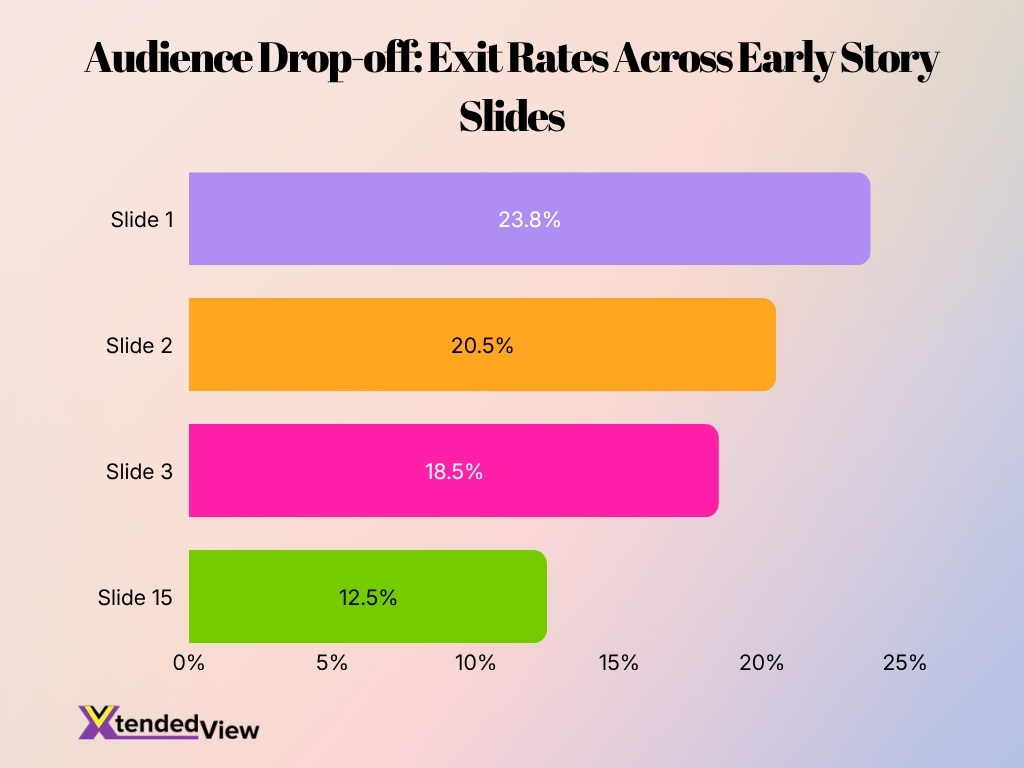 Audience Drop Off Exit Rates Across Early Story Slides