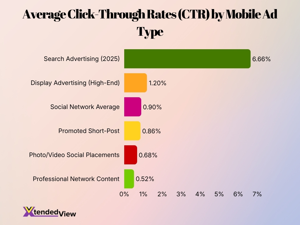 Average Click Through Rates Ctr By Mobile Ad Type