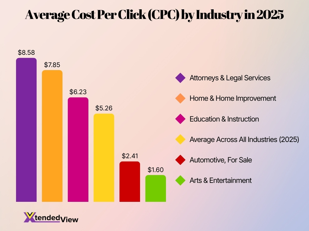 Average Cost Per Click Cpc By Industry In 2025