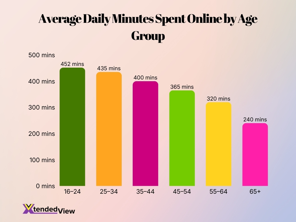 Average Daily Minutes Spent Online By Age Group