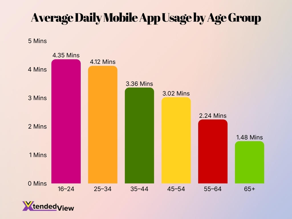 Average Daily Mobile App Usage By Age Group