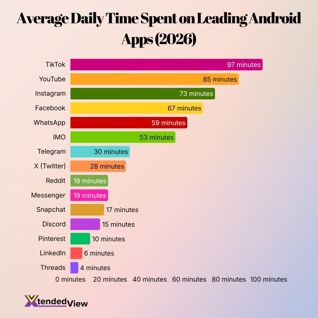 Average Daily Time Spent On Leading Android Apps 2026