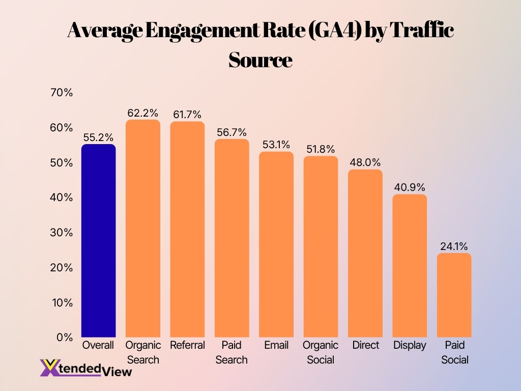 Average Engagement Rate Ga4 By Traffic Source