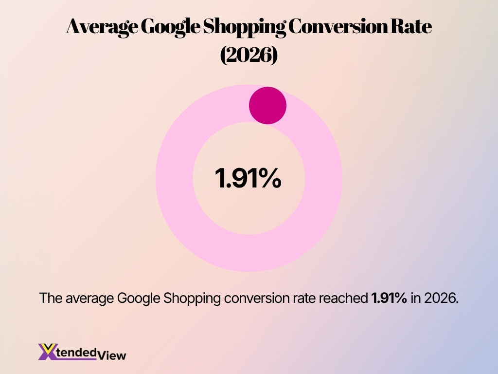 Average Google Shopping Conversion Rate 2026