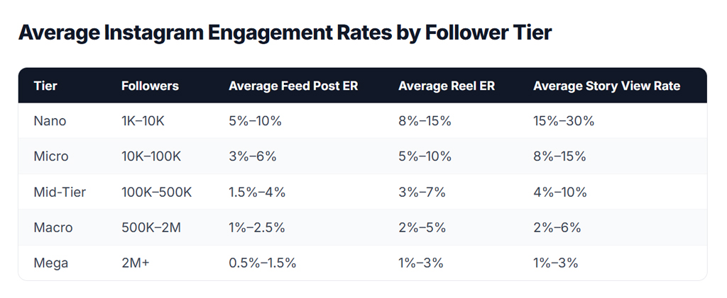 Average Instagram Engagement Rates By Follower Tier