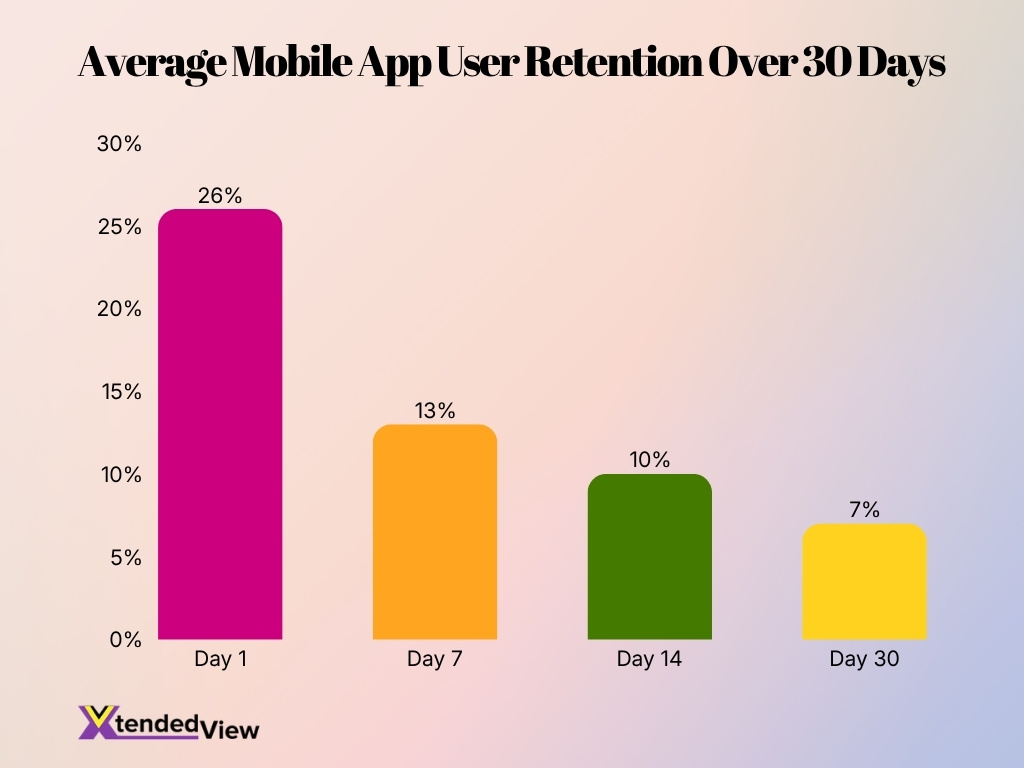 Average Mobile App User Retention Over 30 Days