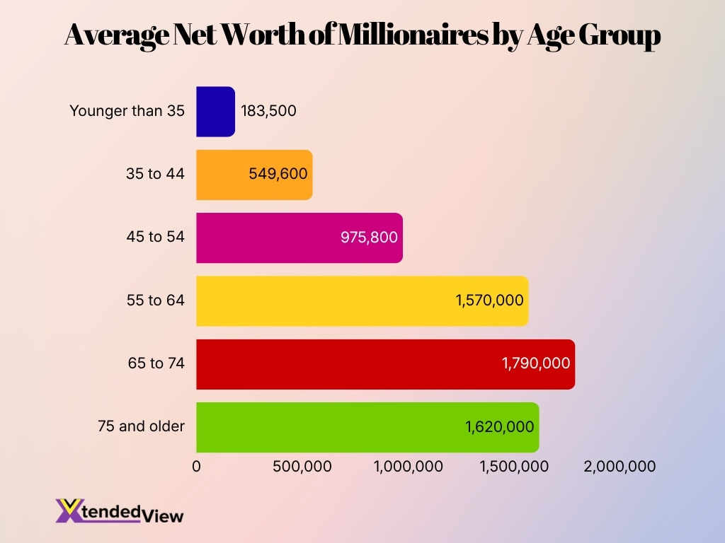 Average Net Worth Of Millionaires By Age Group