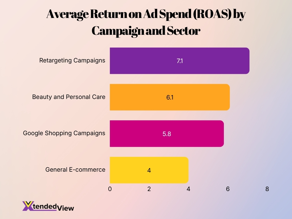 Average Return On Ad Spend Roas By Campaign And Sector