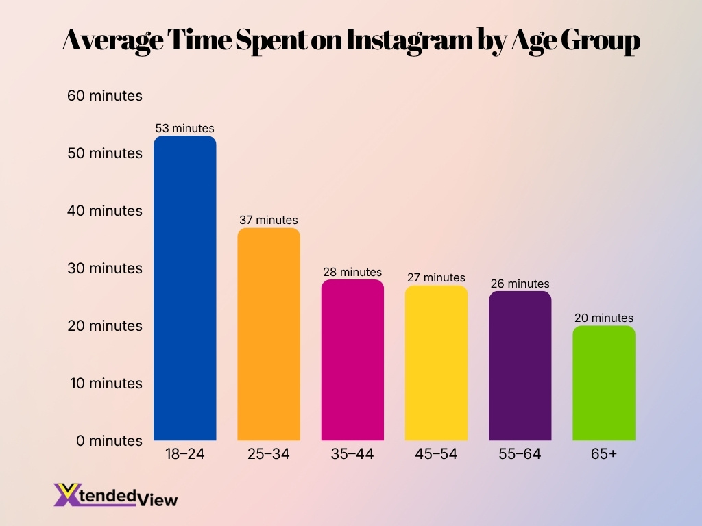Average Time Spent On Instagram By Age Group