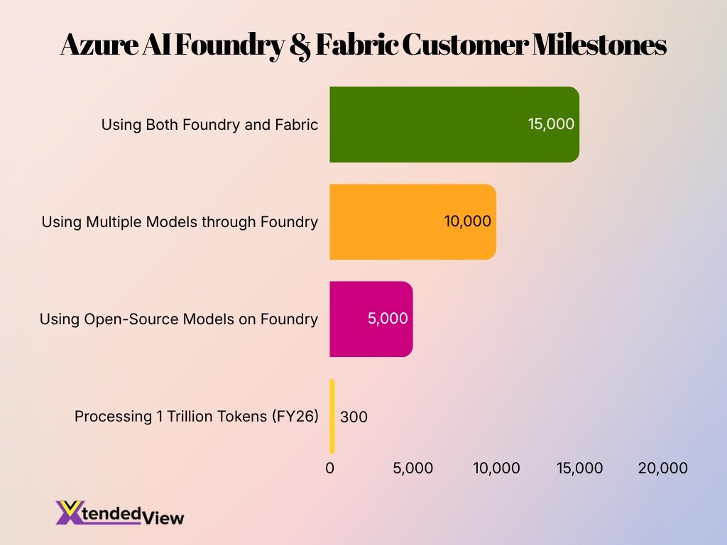 Azure Ai Foundry Fabric Customer Milestones