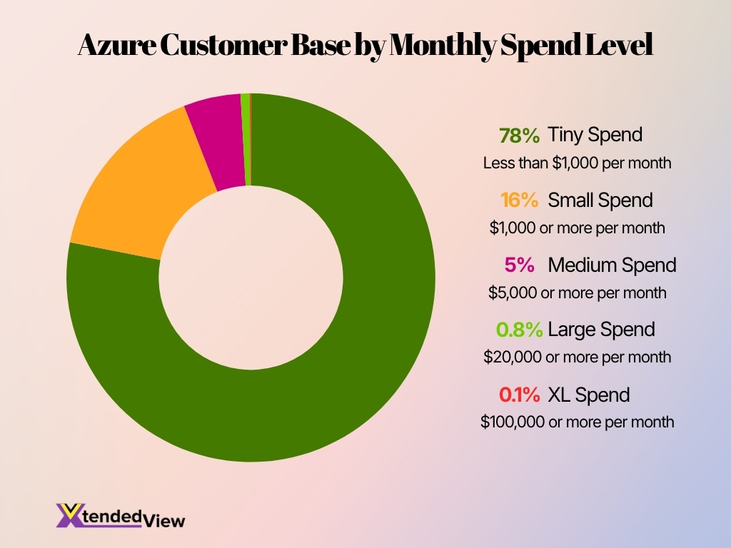 Azure Customer Base By Monthly Spend Level