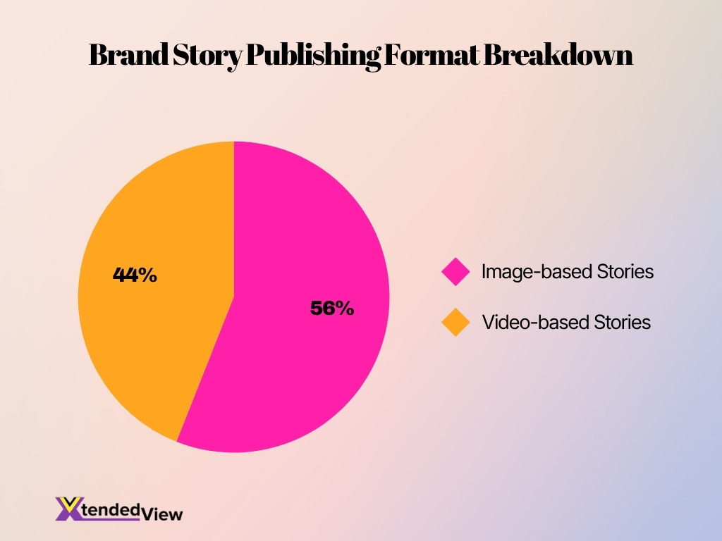 Brand Story Publishing Format Breakdown