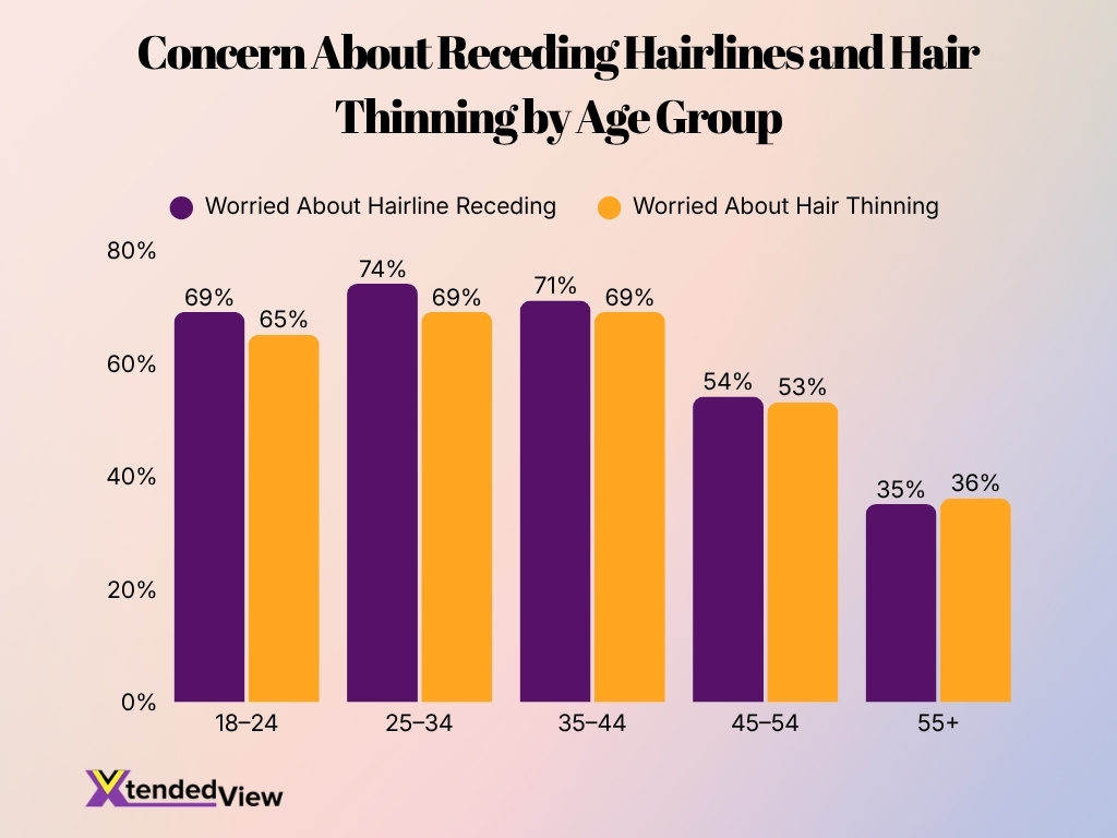 Concern About Receding Hairlines And Hair Thinning By Age Group