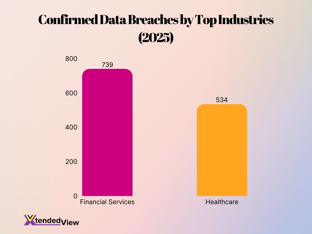 Confirmed Data Breaches By Top Industries 2025