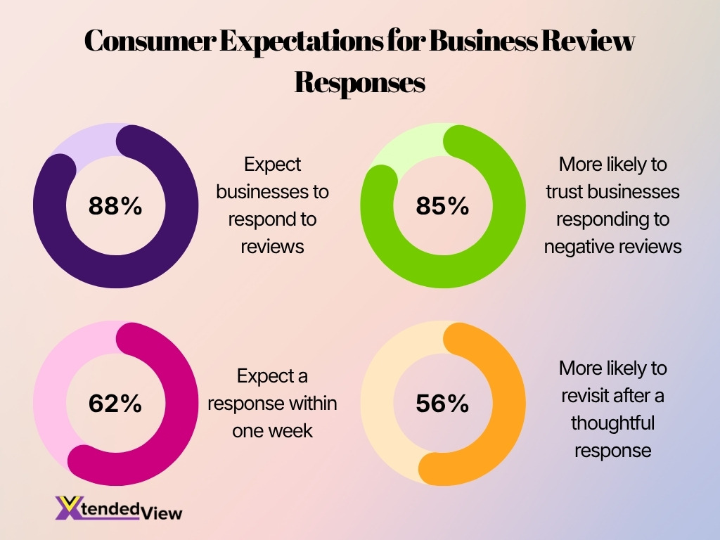 Consumer Expectations For Business Review Responses