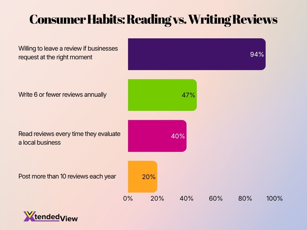 Consumer Habits Reading Vs Writing Reviews
