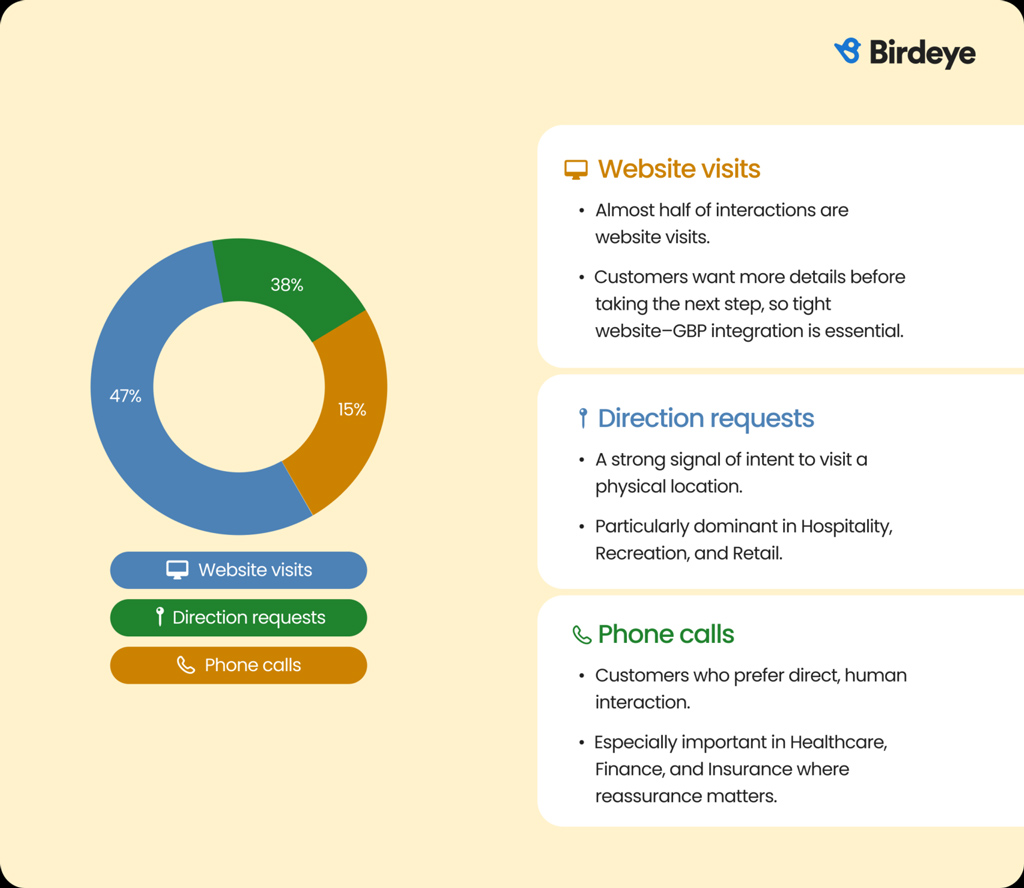 Core Engagement Actions On Google Business Profiles
